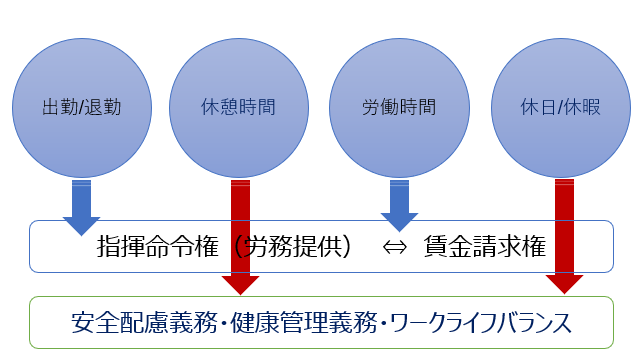 勤怠の４つの要素