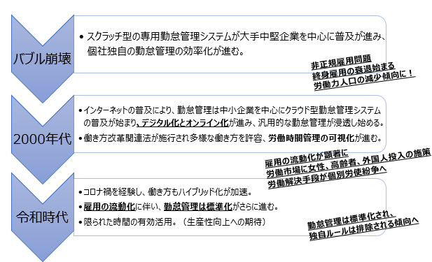 社会情勢により勤怠管理の役割が違う