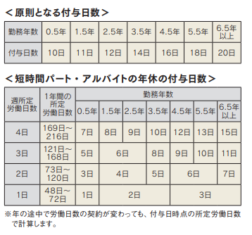 年次有給休暇付与日数