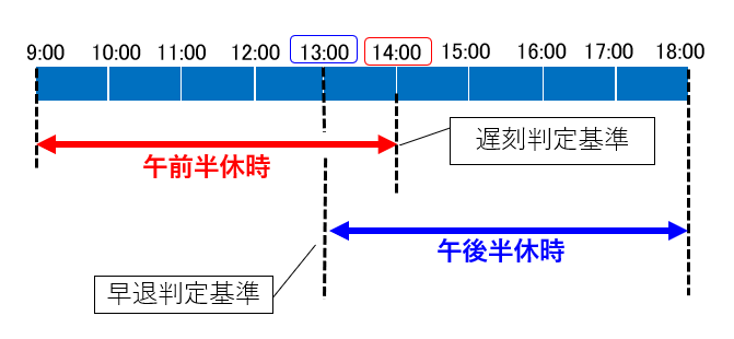 遅刻早退判定基準イメージ