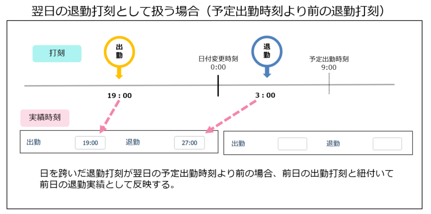 翌日の退勤打刻として扱う場合（その２）