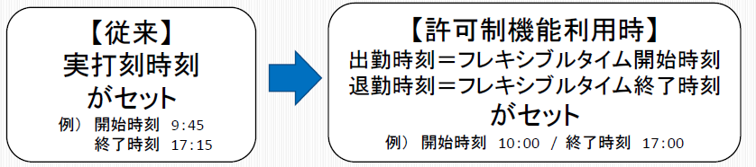 従来と許可制機能利用時の動き