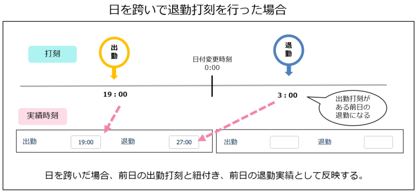 当日の退勤打刻として扱う場合