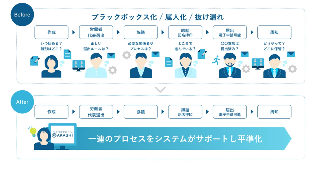 就業規則・労使協定の一連のプロセスを平準化