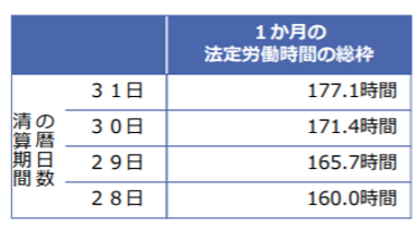 1ヶ月を清算期間とした場合の法定労働時間の総枠