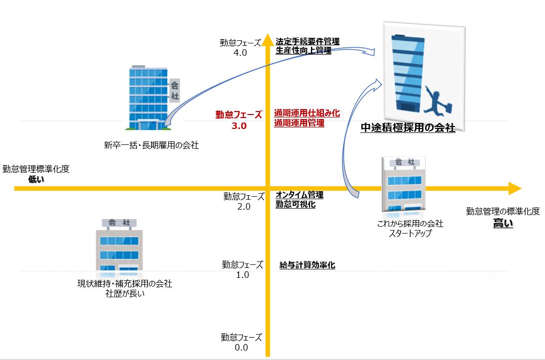 勤怠管理標準化度と勤怠フェーズ