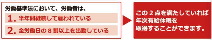 年次有給休暇付与条件