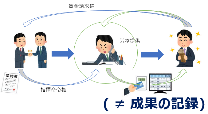 勤怠管理は私契約上の成果の記録