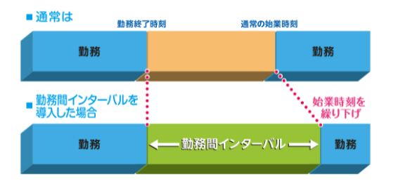 勤務間インターバル