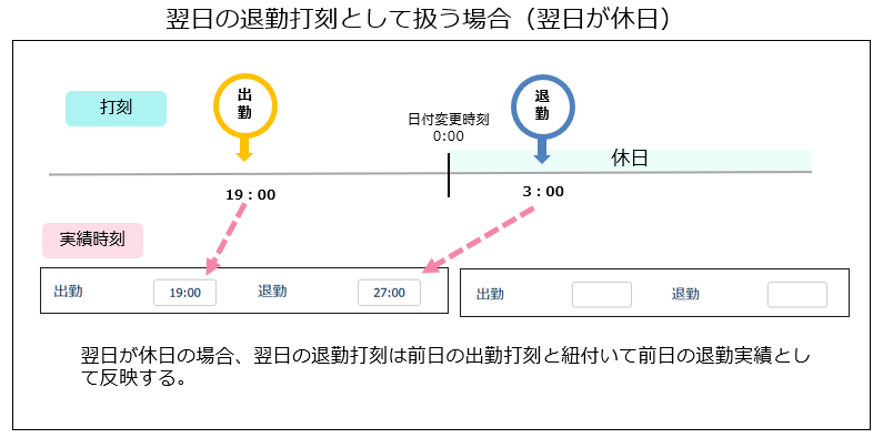 翌日の退勤打刻として扱う場合（その３）