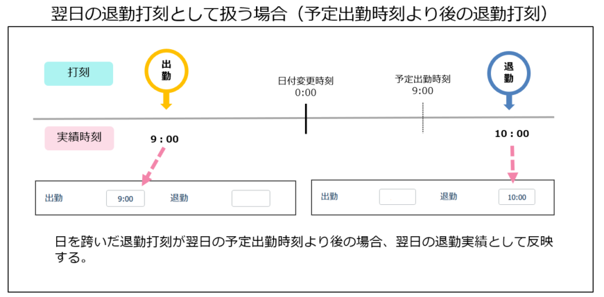 翌日の退勤打刻として扱う場合（その１）