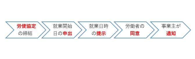 産後パパ育休中の就業：具体的な手続きの流れ