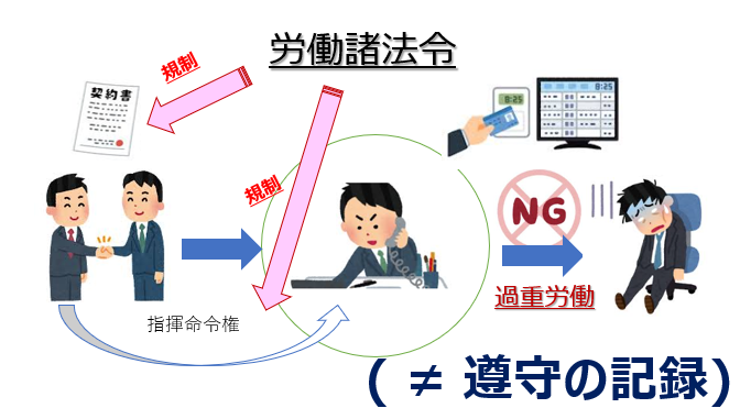 勤怠管理は法規制上の遵守記録