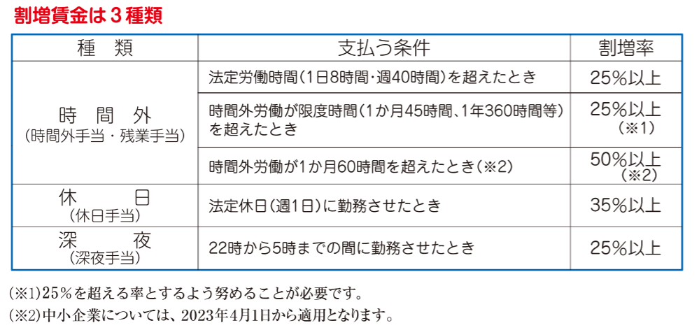 参考資料：割増賃金の種類と割増率