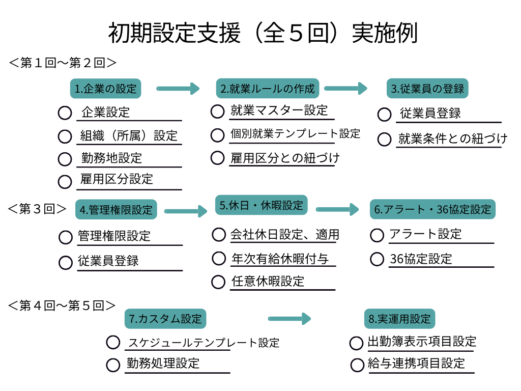 初期設定支援全５回実施例