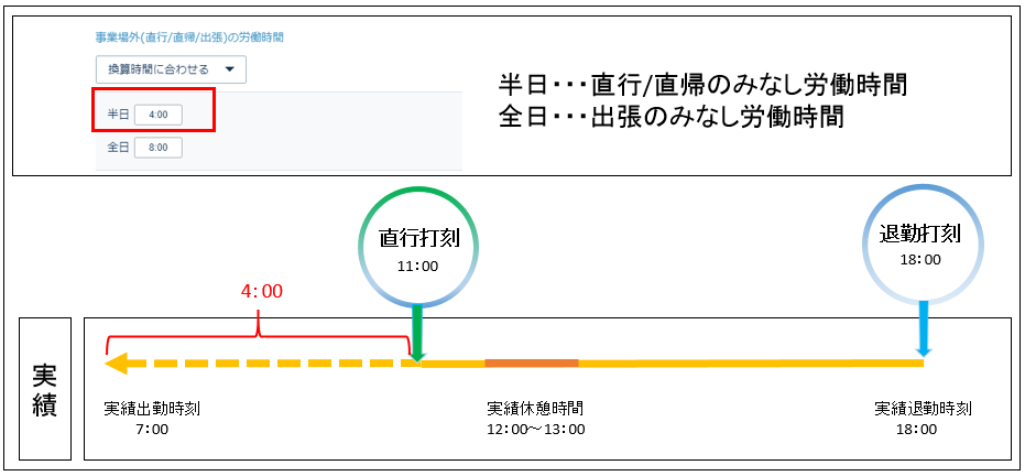 直行直帰を換算時間に合わせた場合の動き