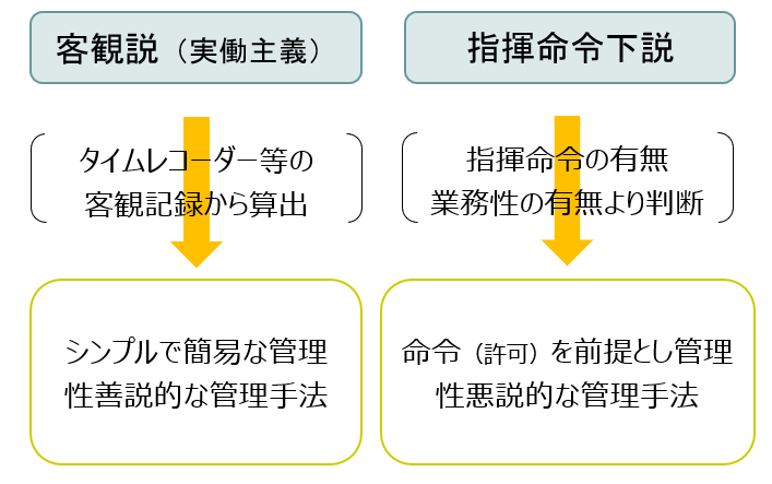 客観説（実働主義）と指揮命令下説