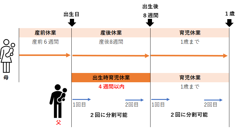 産後パパ育休の創設