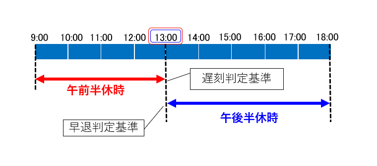 半休取得時の遅刻早退判定サンプル