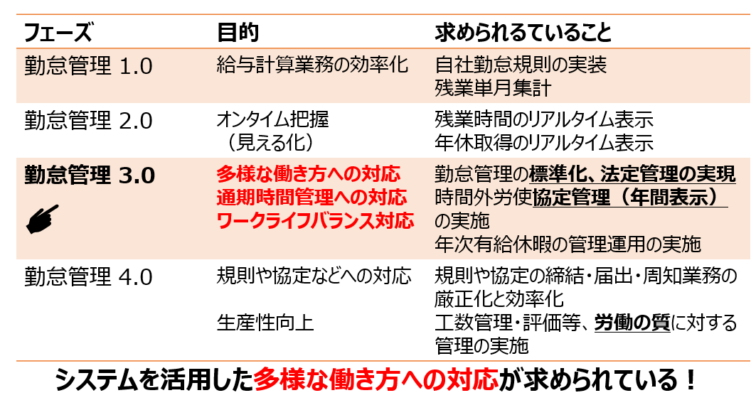 勤怠フェーズ別　対応ニーズ