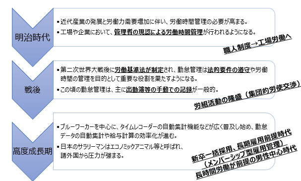 社会情勢により勤怠管理の役割が違う