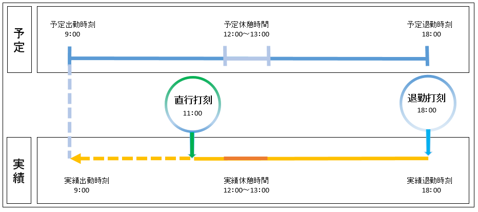 直行直帰を予定時刻に合わせた場合の動き