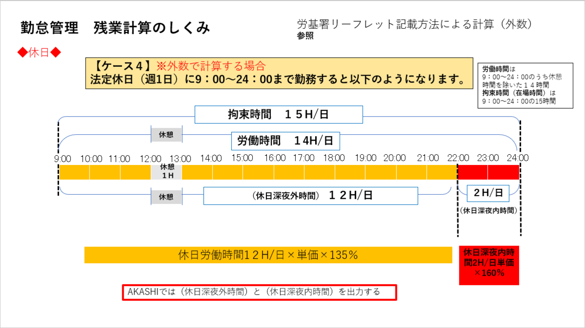 残業計算のしくみ：法定休日　外数計算の場合