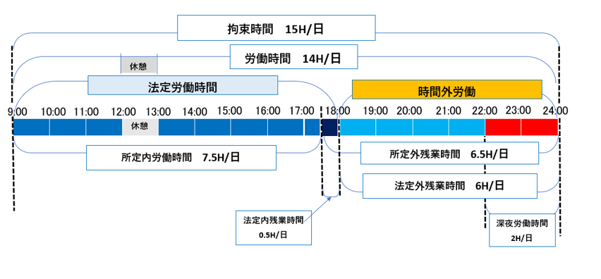 日で見た場合の時間外労働