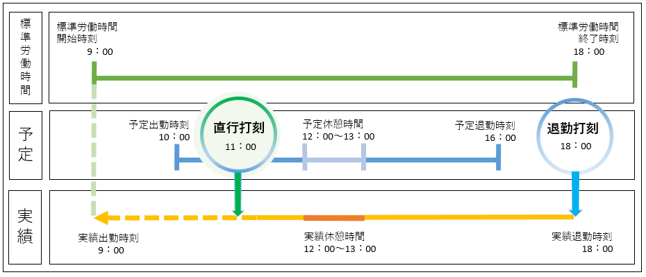 直行直帰を換算時間に合わせた場合の動き