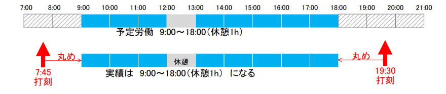 申請残業の設定をONにした場合