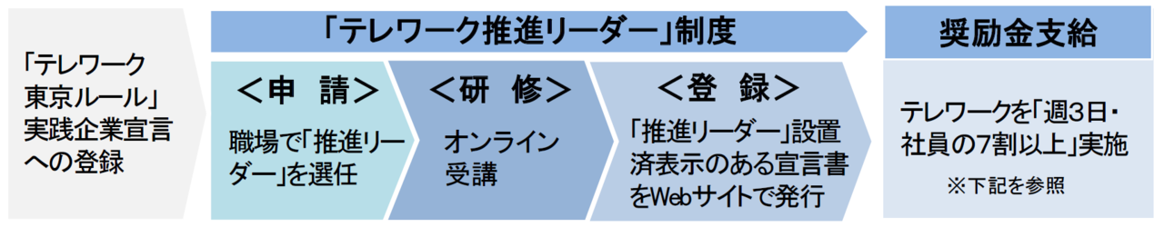 テレワーク推進リーダー登録の手順