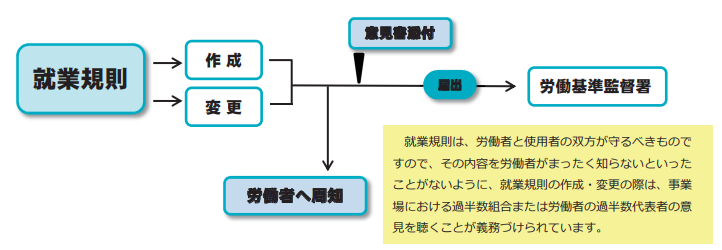 就業規則の作成・変更、届出の流れ